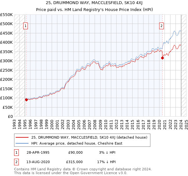 25, DRUMMOND WAY, MACCLESFIELD, SK10 4XJ: Price paid vs HM Land Registry's House Price Index