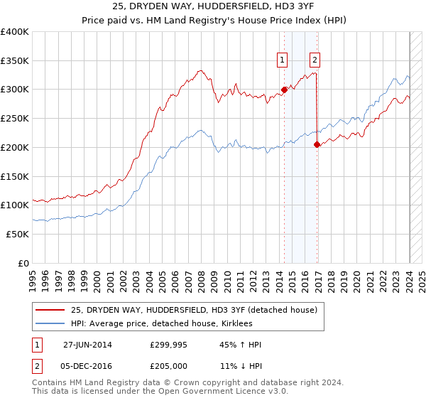 25, DRYDEN WAY, HUDDERSFIELD, HD3 3YF: Price paid vs HM Land Registry's House Price Index