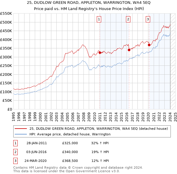 25, DUDLOW GREEN ROAD, APPLETON, WARRINGTON, WA4 5EQ: Price paid vs HM Land Registry's House Price Index