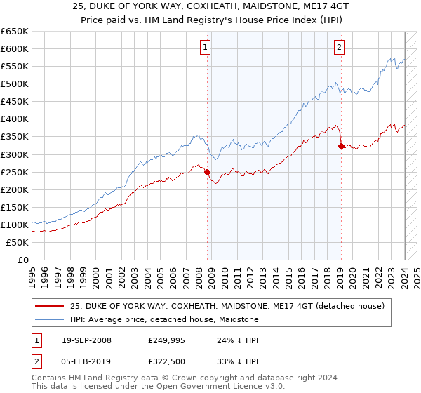 25, DUKE OF YORK WAY, COXHEATH, MAIDSTONE, ME17 4GT: Price paid vs HM Land Registry's House Price Index