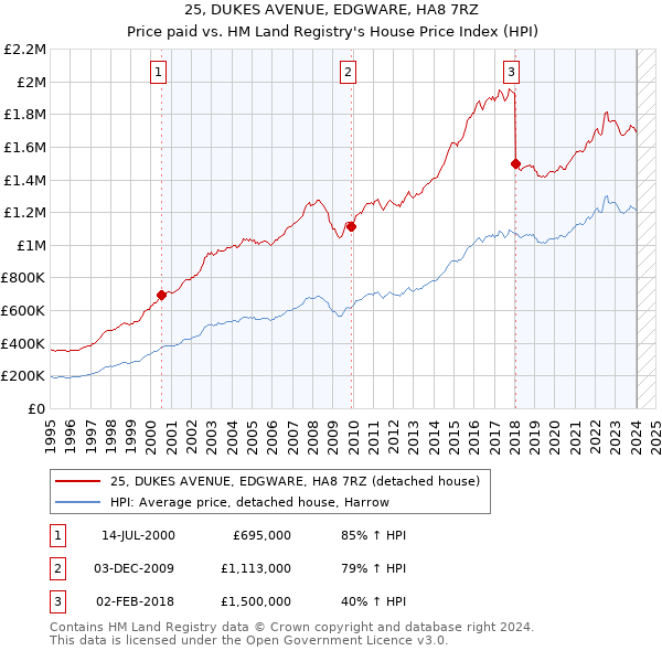 25, DUKES AVENUE, EDGWARE, HA8 7RZ: Price paid vs HM Land Registry's House Price Index