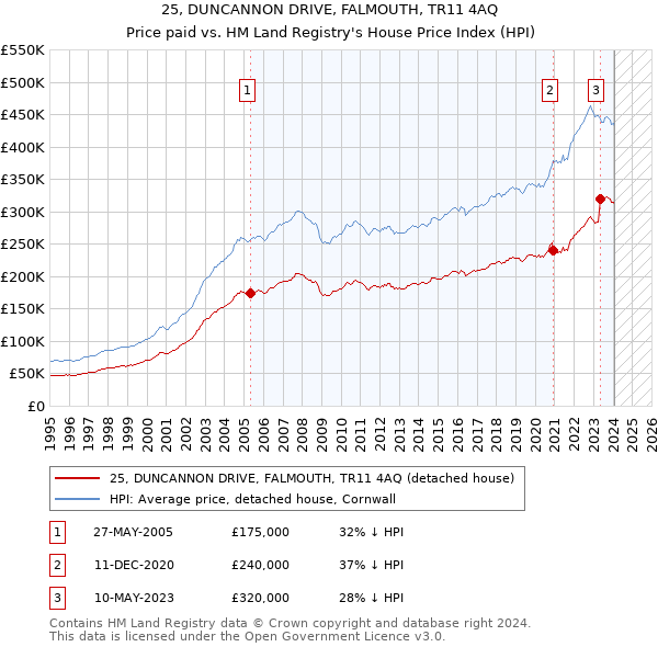 25, DUNCANNON DRIVE, FALMOUTH, TR11 4AQ: Price paid vs HM Land Registry's House Price Index
