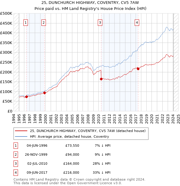 25, DUNCHURCH HIGHWAY, COVENTRY, CV5 7AW: Price paid vs HM Land Registry's House Price Index