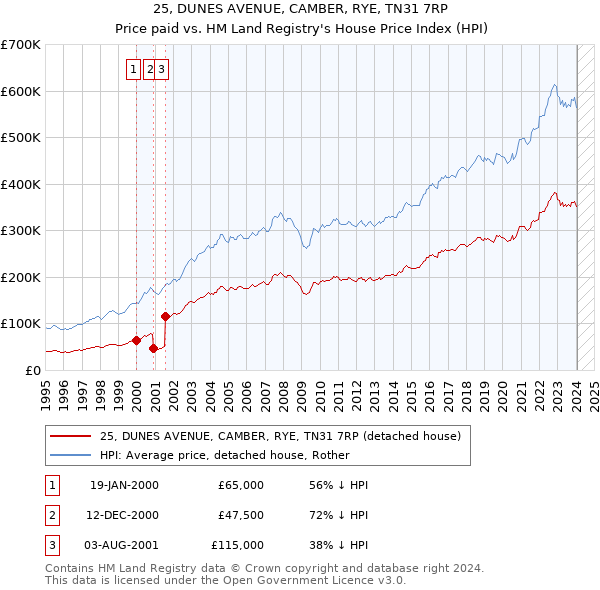 25, DUNES AVENUE, CAMBER, RYE, TN31 7RP: Price paid vs HM Land Registry's House Price Index