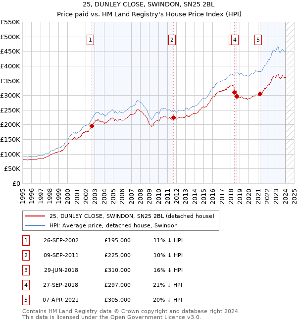 25, DUNLEY CLOSE, SWINDON, SN25 2BL: Price paid vs HM Land Registry's House Price Index