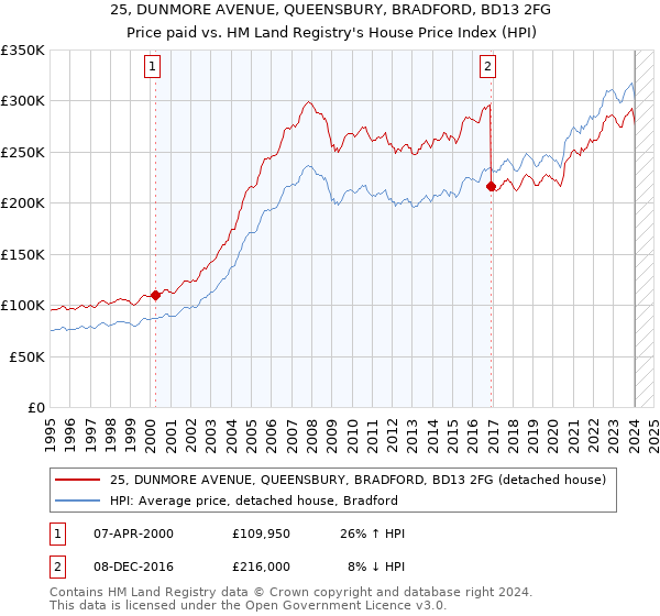 25, DUNMORE AVENUE, QUEENSBURY, BRADFORD, BD13 2FG: Price paid vs HM Land Registry's House Price Index