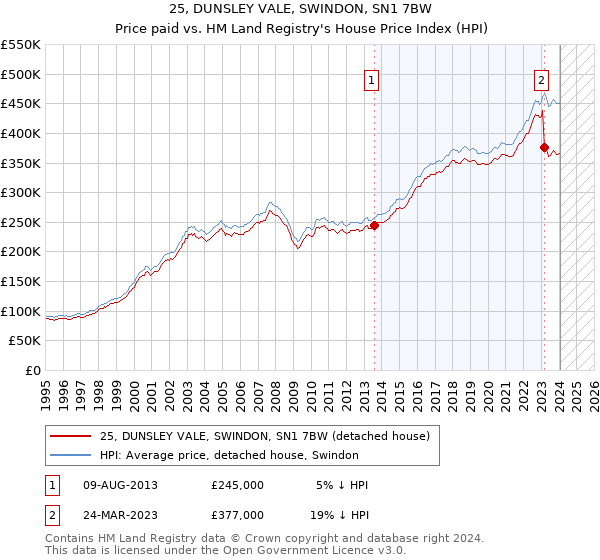 25, DUNSLEY VALE, SWINDON, SN1 7BW: Price paid vs HM Land Registry's House Price Index