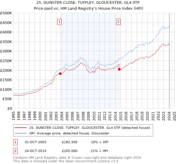 25, DUNSTER CLOSE, TUFFLEY, GLOUCESTER, GL4 0TP: Price paid vs HM Land Registry's House Price Index