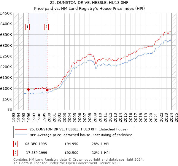 25, DUNSTON DRIVE, HESSLE, HU13 0HF: Price paid vs HM Land Registry's House Price Index