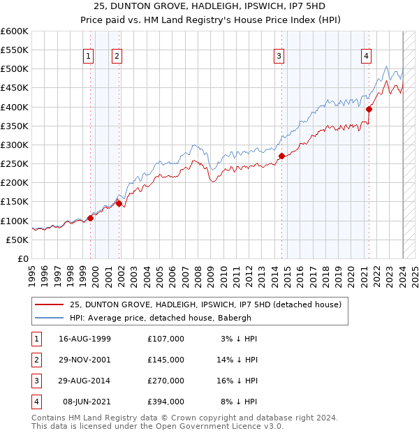 25, DUNTON GROVE, HADLEIGH, IPSWICH, IP7 5HD: Price paid vs HM Land Registry's House Price Index