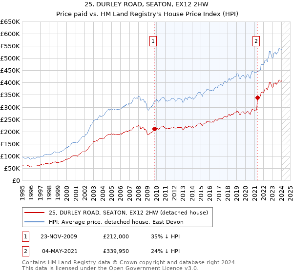 25, DURLEY ROAD, SEATON, EX12 2HW: Price paid vs HM Land Registry's House Price Index
