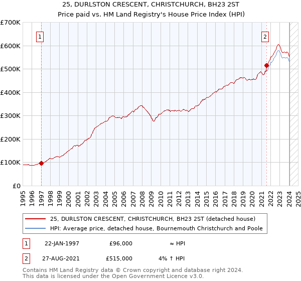 25, DURLSTON CRESCENT, CHRISTCHURCH, BH23 2ST: Price paid vs HM Land Registry's House Price Index