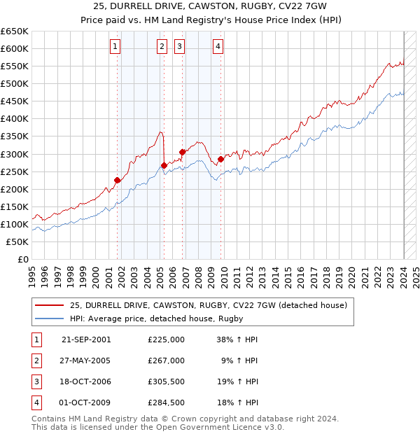 25, DURRELL DRIVE, CAWSTON, RUGBY, CV22 7GW: Price paid vs HM Land Registry's House Price Index