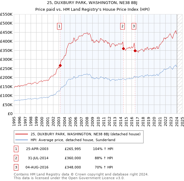 25, DUXBURY PARK, WASHINGTON, NE38 8BJ: Price paid vs HM Land Registry's House Price Index