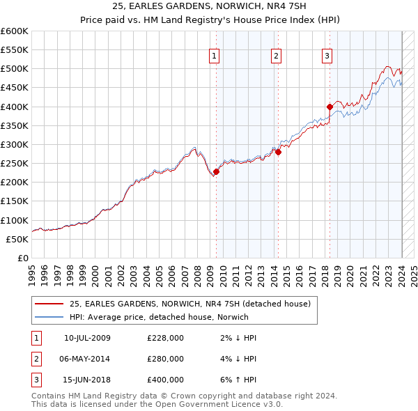 25, EARLES GARDENS, NORWICH, NR4 7SH: Price paid vs HM Land Registry's House Price Index
