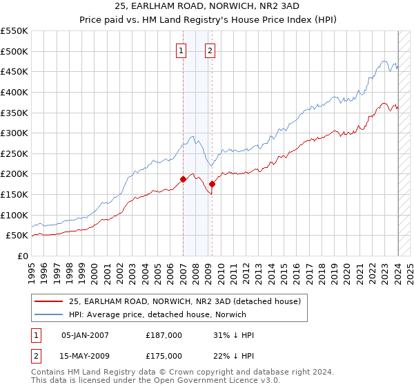 25, EARLHAM ROAD, NORWICH, NR2 3AD: Price paid vs HM Land Registry's House Price Index