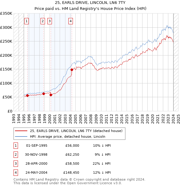 25, EARLS DRIVE, LINCOLN, LN6 7TY: Price paid vs HM Land Registry's House Price Index