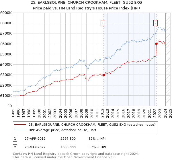 25, EARLSBOURNE, CHURCH CROOKHAM, FLEET, GU52 8XG: Price paid vs HM Land Registry's House Price Index