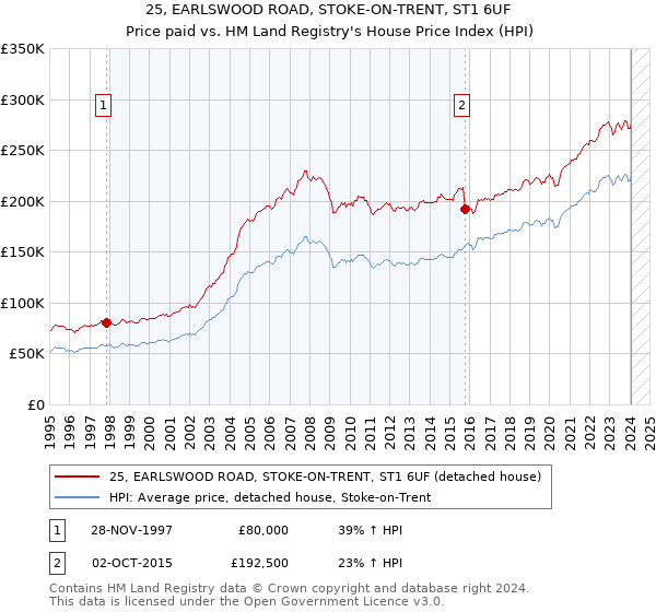 25, EARLSWOOD ROAD, STOKE-ON-TRENT, ST1 6UF: Price paid vs HM Land Registry's House Price Index