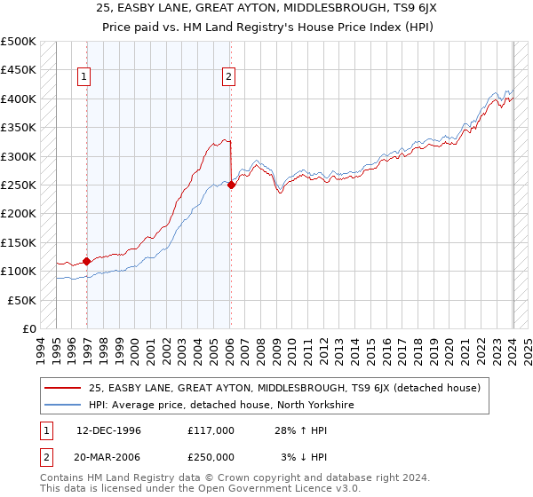 25, EASBY LANE, GREAT AYTON, MIDDLESBROUGH, TS9 6JX: Price paid vs HM Land Registry's House Price Index