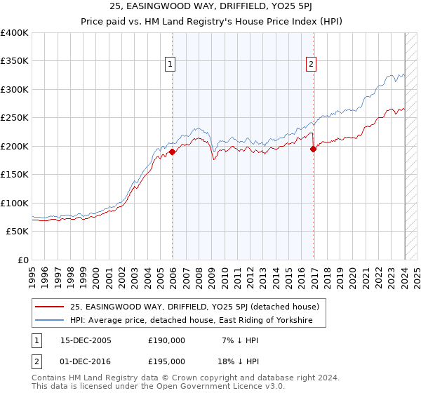 25, EASINGWOOD WAY, DRIFFIELD, YO25 5PJ: Price paid vs HM Land Registry's House Price Index