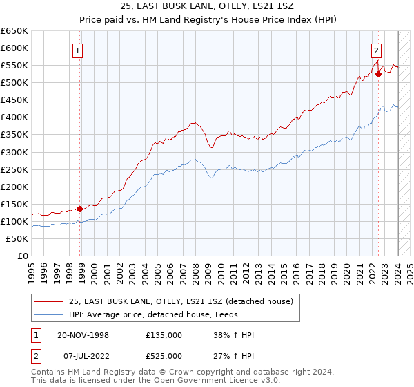25, EAST BUSK LANE, OTLEY, LS21 1SZ: Price paid vs HM Land Registry's House Price Index
