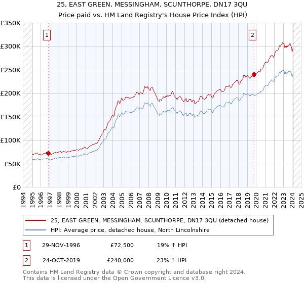 25, EAST GREEN, MESSINGHAM, SCUNTHORPE, DN17 3QU: Price paid vs HM Land Registry's House Price Index
