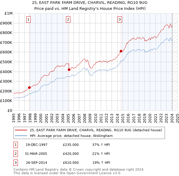 25, EAST PARK FARM DRIVE, CHARVIL, READING, RG10 9UG: Price paid vs HM Land Registry's House Price Index