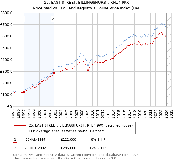 25, EAST STREET, BILLINGSHURST, RH14 9PX: Price paid vs HM Land Registry's House Price Index