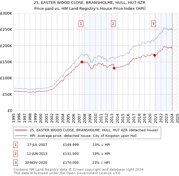 25, EASTER WOOD CLOSE, BRANSHOLME, HULL, HU7 4ZR: Price paid vs HM Land Registry's House Price Index
