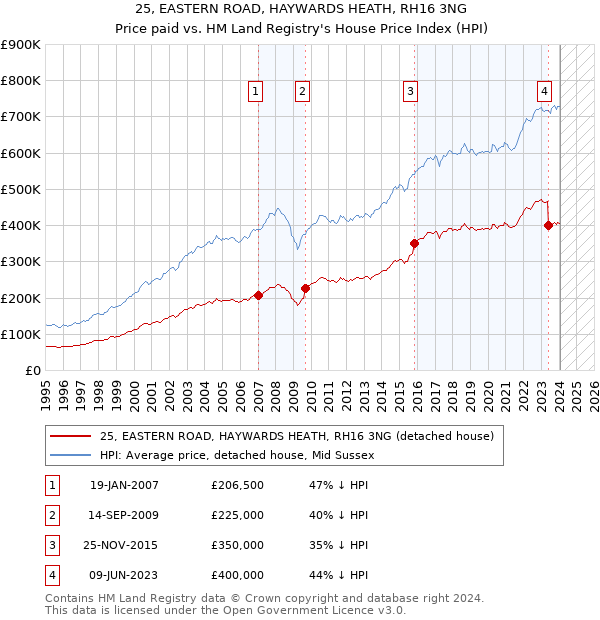 25, EASTERN ROAD, HAYWARDS HEATH, RH16 3NG: Price paid vs HM Land Registry's House Price Index