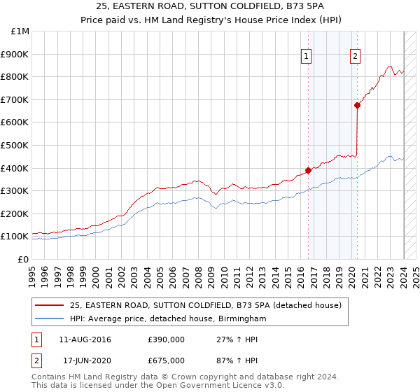 25, EASTERN ROAD, SUTTON COLDFIELD, B73 5PA: Price paid vs HM Land Registry's House Price Index