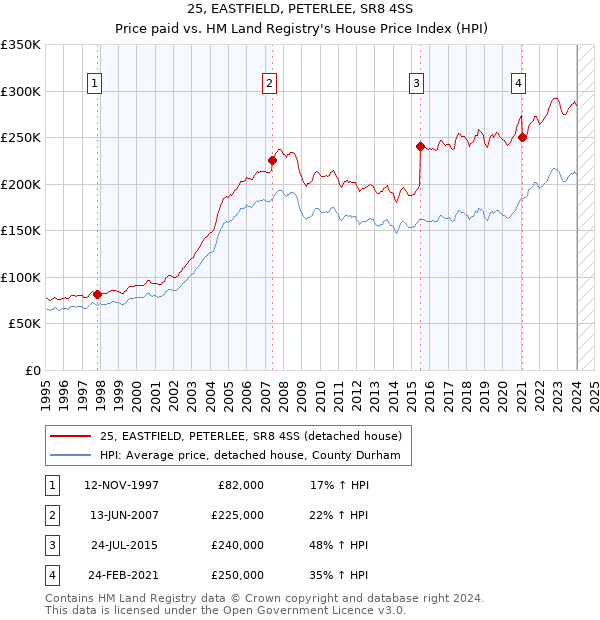 25, EASTFIELD, PETERLEE, SR8 4SS: Price paid vs HM Land Registry's House Price Index