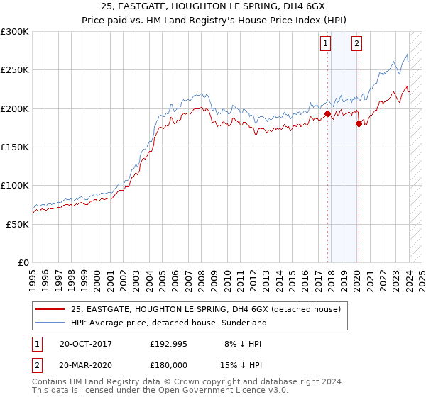 25, EASTGATE, HOUGHTON LE SPRING, DH4 6GX: Price paid vs HM Land Registry's House Price Index