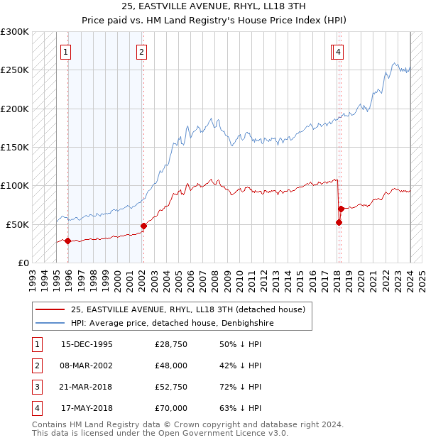 25, EASTVILLE AVENUE, RHYL, LL18 3TH: Price paid vs HM Land Registry's House Price Index