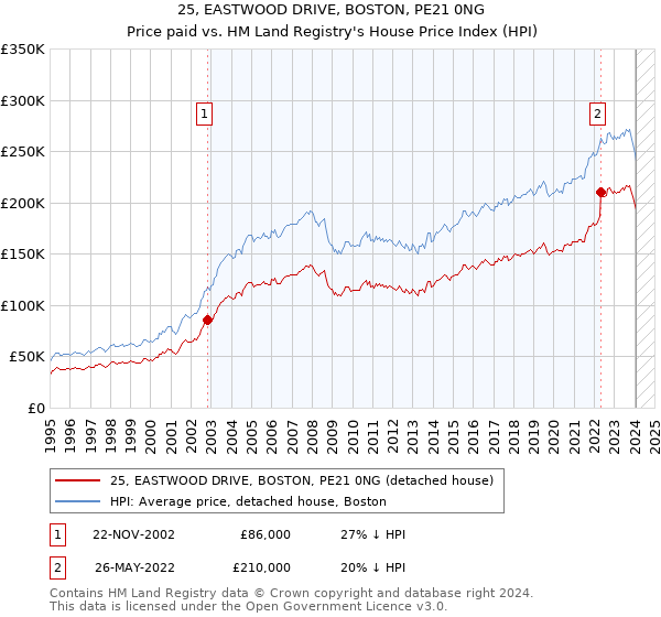25, EASTWOOD DRIVE, BOSTON, PE21 0NG: Price paid vs HM Land Registry's House Price Index