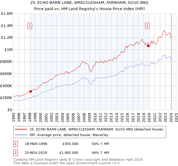 25, ECHO BARN LANE, WRECCLESHAM, FARNHAM, GU10 4NQ: Price paid vs HM Land Registry's House Price Index