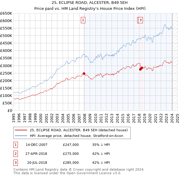 25, ECLIPSE ROAD, ALCESTER, B49 5EH: Price paid vs HM Land Registry's House Price Index