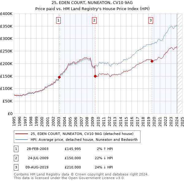 25, EDEN COURT, NUNEATON, CV10 9AG: Price paid vs HM Land Registry's House Price Index