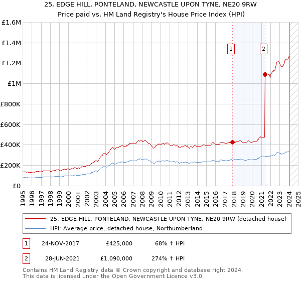 25, EDGE HILL, PONTELAND, NEWCASTLE UPON TYNE, NE20 9RW: Price paid vs HM Land Registry's House Price Index