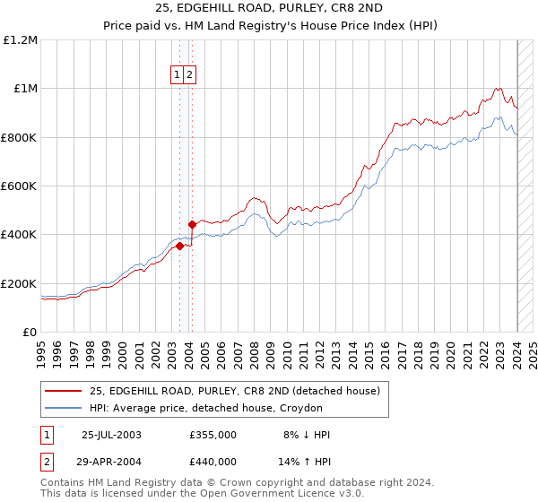 25, EDGEHILL ROAD, PURLEY, CR8 2ND: Price paid vs HM Land Registry's House Price Index