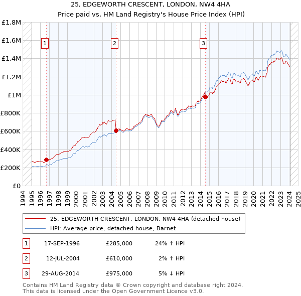 25, EDGEWORTH CRESCENT, LONDON, NW4 4HA: Price paid vs HM Land Registry's House Price Index