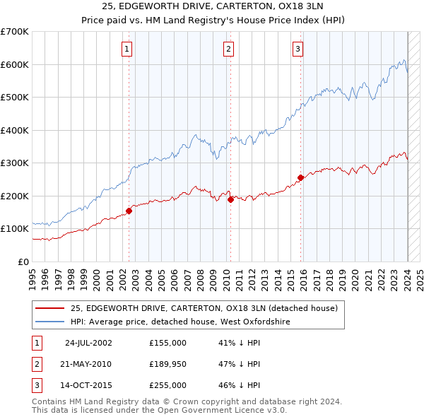 25, EDGEWORTH DRIVE, CARTERTON, OX18 3LN: Price paid vs HM Land Registry's House Price Index