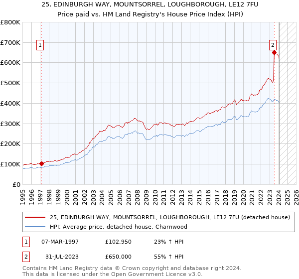25, EDINBURGH WAY, MOUNTSORREL, LOUGHBOROUGH, LE12 7FU: Price paid vs HM Land Registry's House Price Index