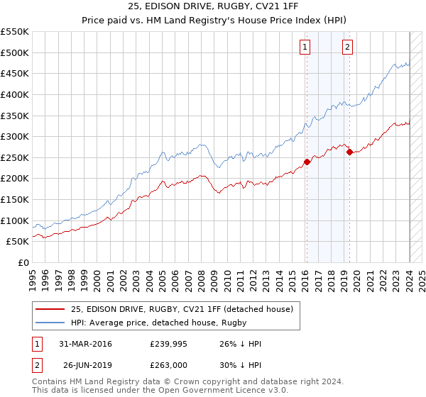 25, EDISON DRIVE, RUGBY, CV21 1FF: Price paid vs HM Land Registry's House Price Index