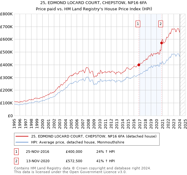 25, EDMOND LOCARD COURT, CHEPSTOW, NP16 6FA: Price paid vs HM Land Registry's House Price Index