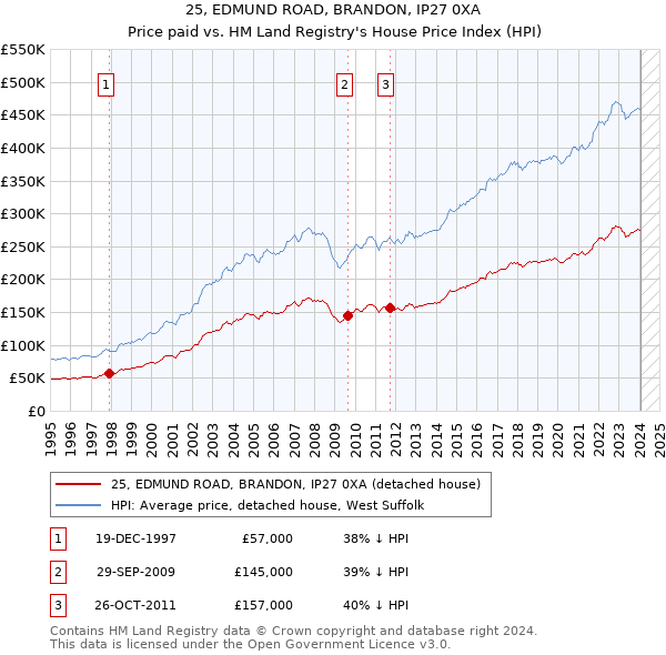 25, EDMUND ROAD, BRANDON, IP27 0XA: Price paid vs HM Land Registry's House Price Index