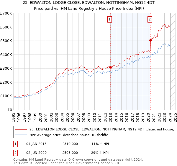 25, EDWALTON LODGE CLOSE, EDWALTON, NOTTINGHAM, NG12 4DT: Price paid vs HM Land Registry's House Price Index