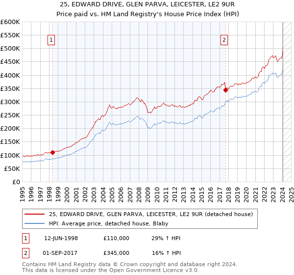 25, EDWARD DRIVE, GLEN PARVA, LEICESTER, LE2 9UR: Price paid vs HM Land Registry's House Price Index