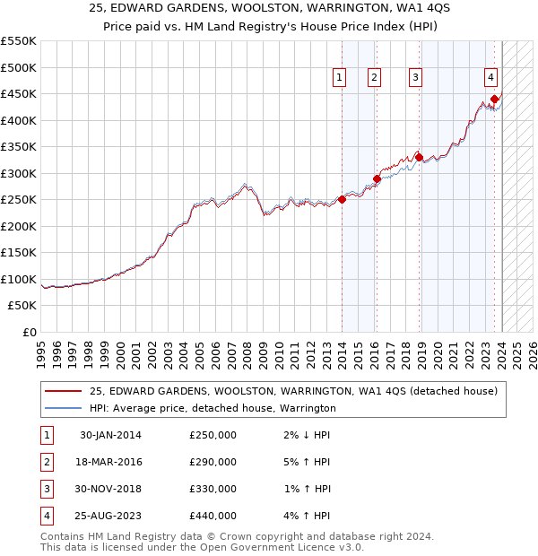 25, EDWARD GARDENS, WOOLSTON, WARRINGTON, WA1 4QS: Price paid vs HM Land Registry's House Price Index